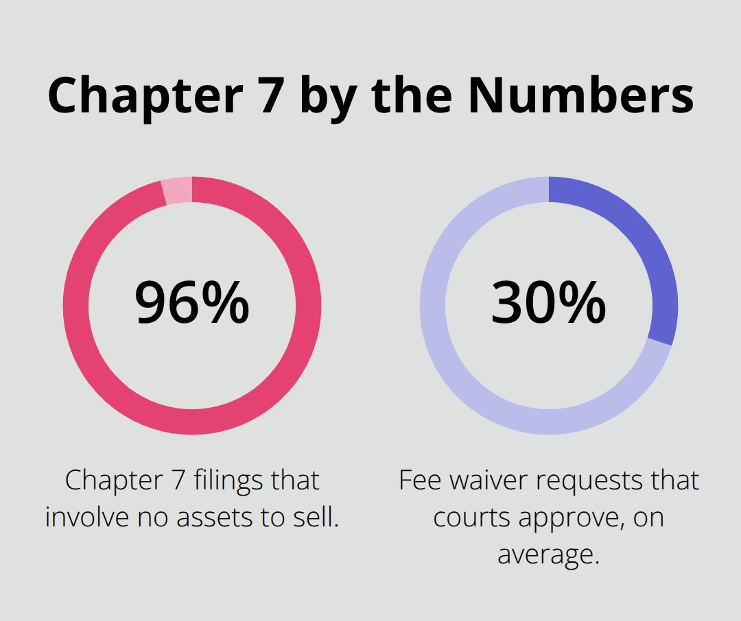 Percentage chart highlighting the share of no-asset Chapter 7 cases and the approval rate for fee waivers. - Florida Chapter Seven costs