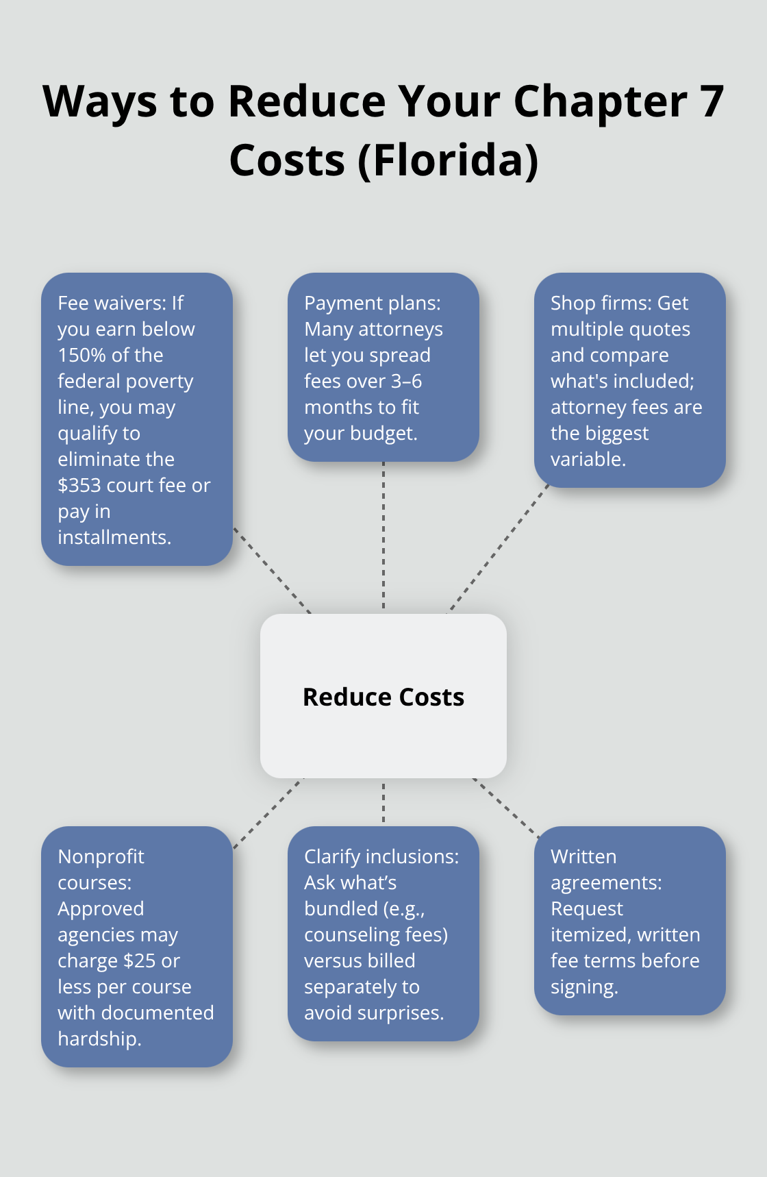 Hub-and-spoke diagram showing practical strategies to lower Chapter 7 bankruptcy expenses in Florida. - Florida Chapter Seven costs