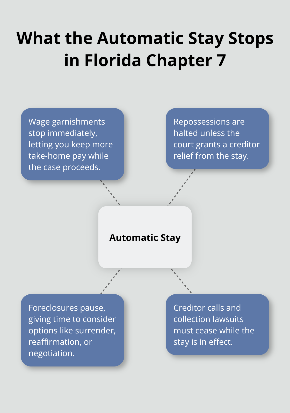 Visual showing creditor actions paused by the automatic stay in a Florida Chapter 7 case - Florida Chapter Seven guide