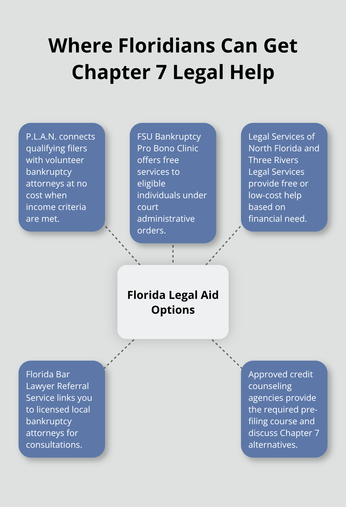 Diagram showing key Florida Chapter 7 legal aid resources around a central hub. - Florida Chapter Seven resources