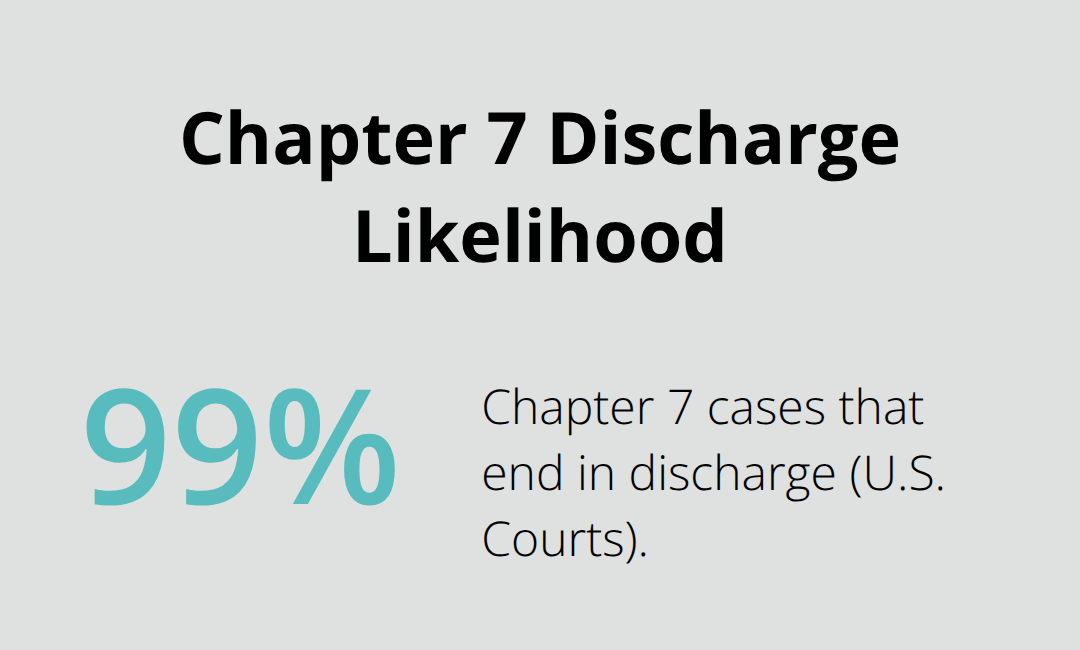 Percentage showing how many Chapter 7 cases end in discharge in the U.S.