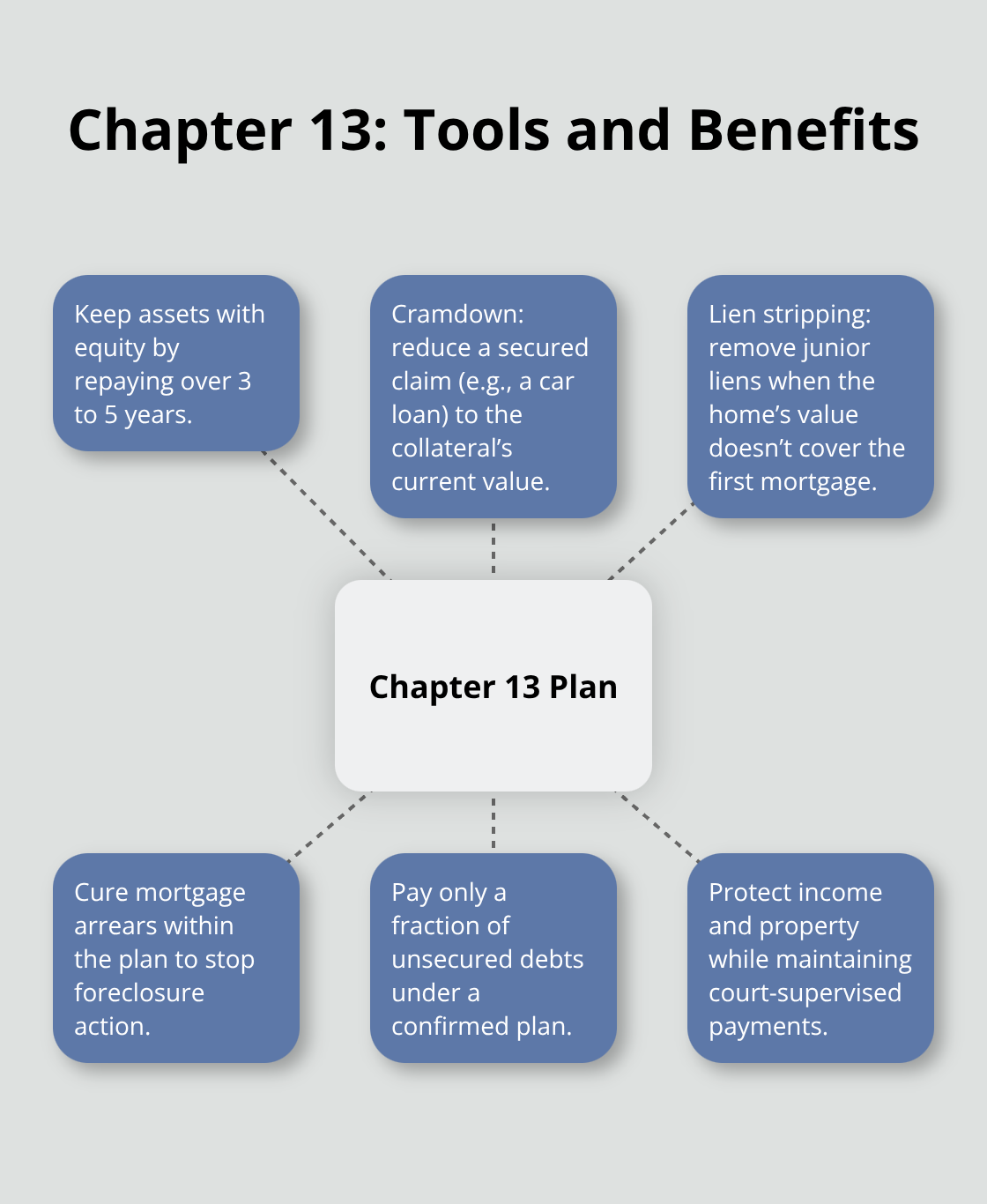 Visual summary of why Chapter 13 may make sense in Florida
