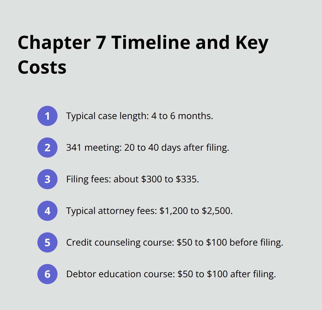 Compact checklist of Florida Chapter 7 timing and fees - Florida debt relief options