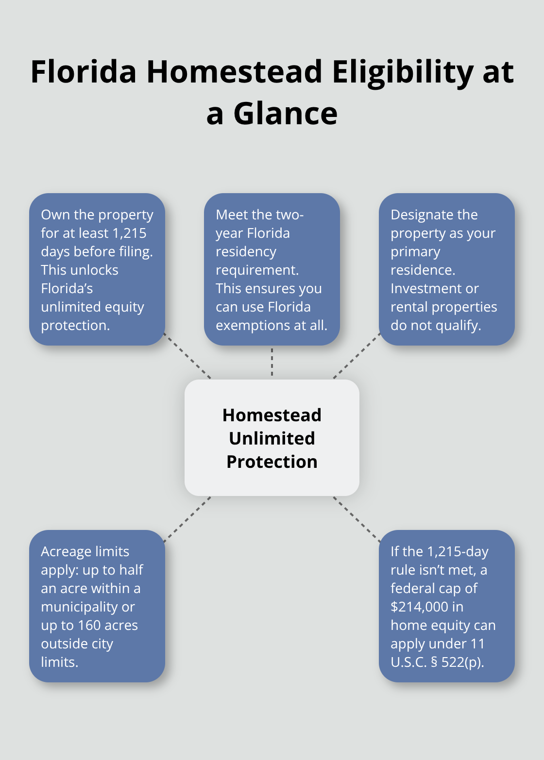 Visual explaining Florida Chapter 7 homestead eligibility requirements and fallback cap. - Florida exemptions Chapter 7