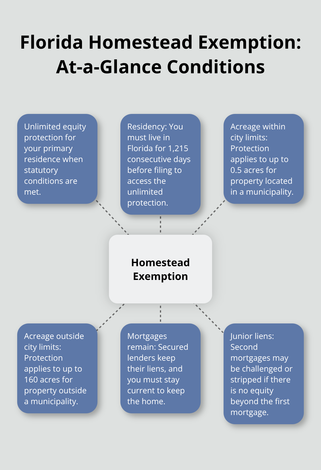 Visual summary of Florida homestead exemption conditions and limits in Chapter 7 - Florida exemptions Chapter Seven
