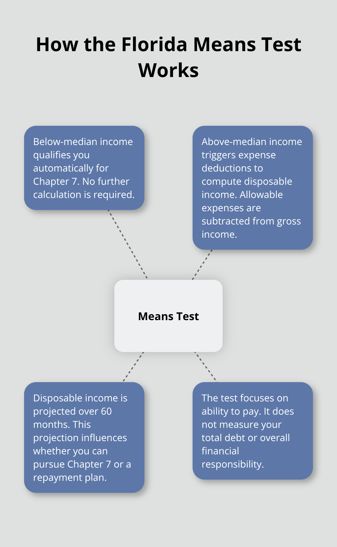 Visual summary of how the Florida means test evaluates income and expenses