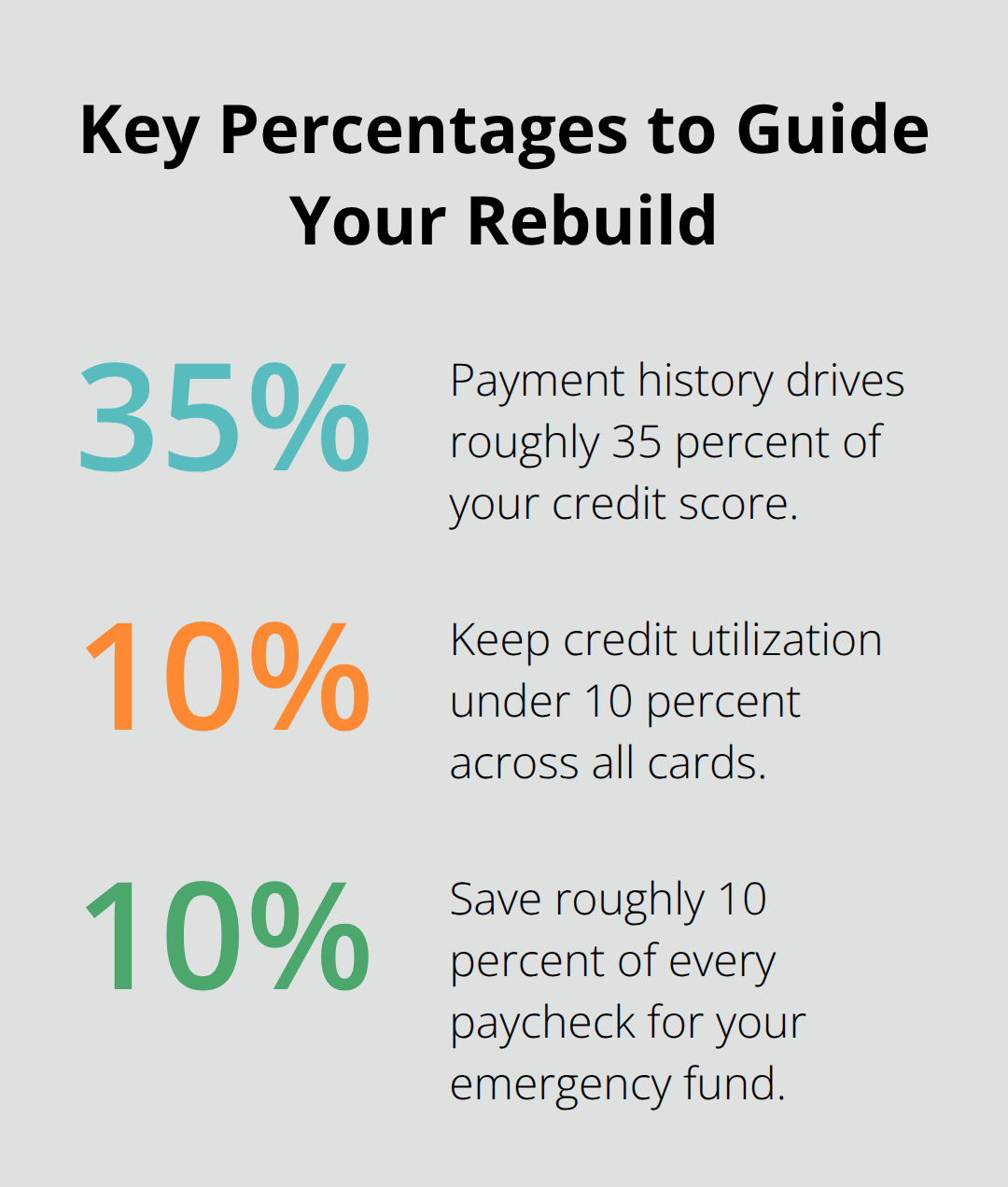 Three critical percentages for post-bankruptcy credit rebuilding in Florida. - Fresh start after bankruptcy