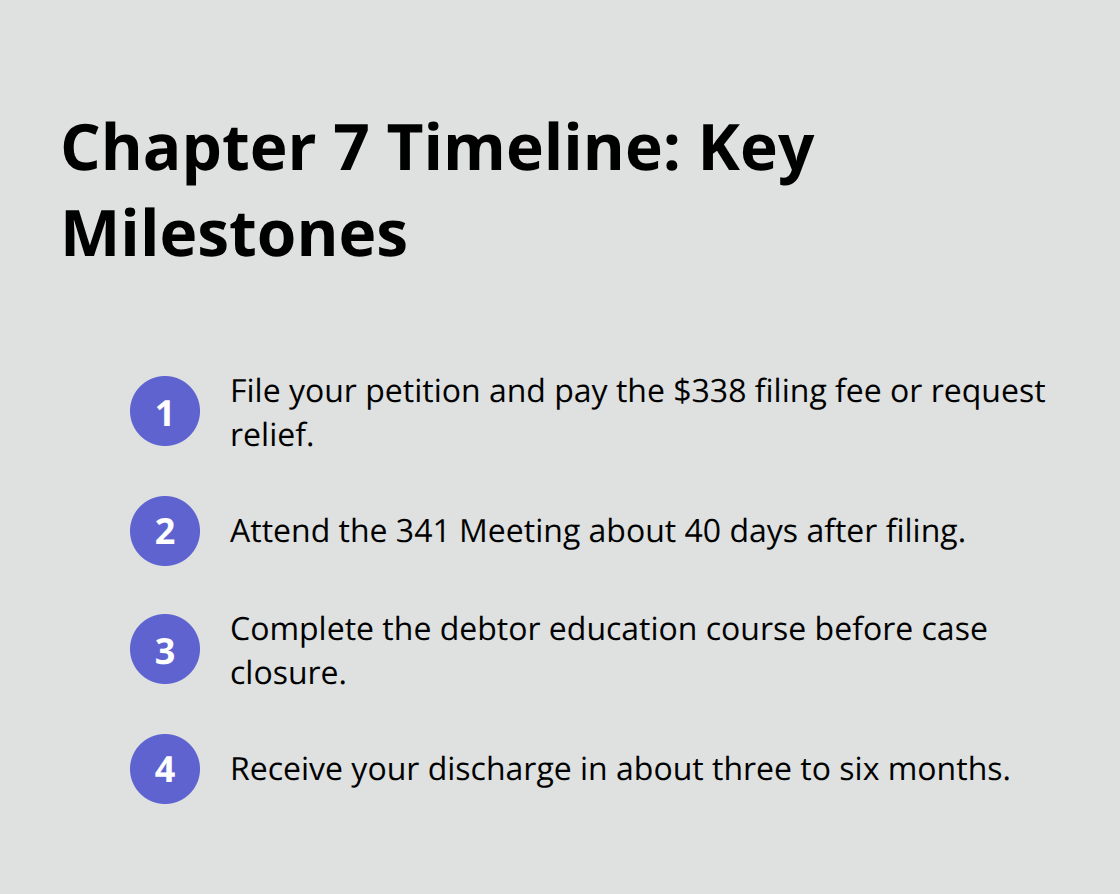 Ordered list of major milestones in a typical Chapter 7 case