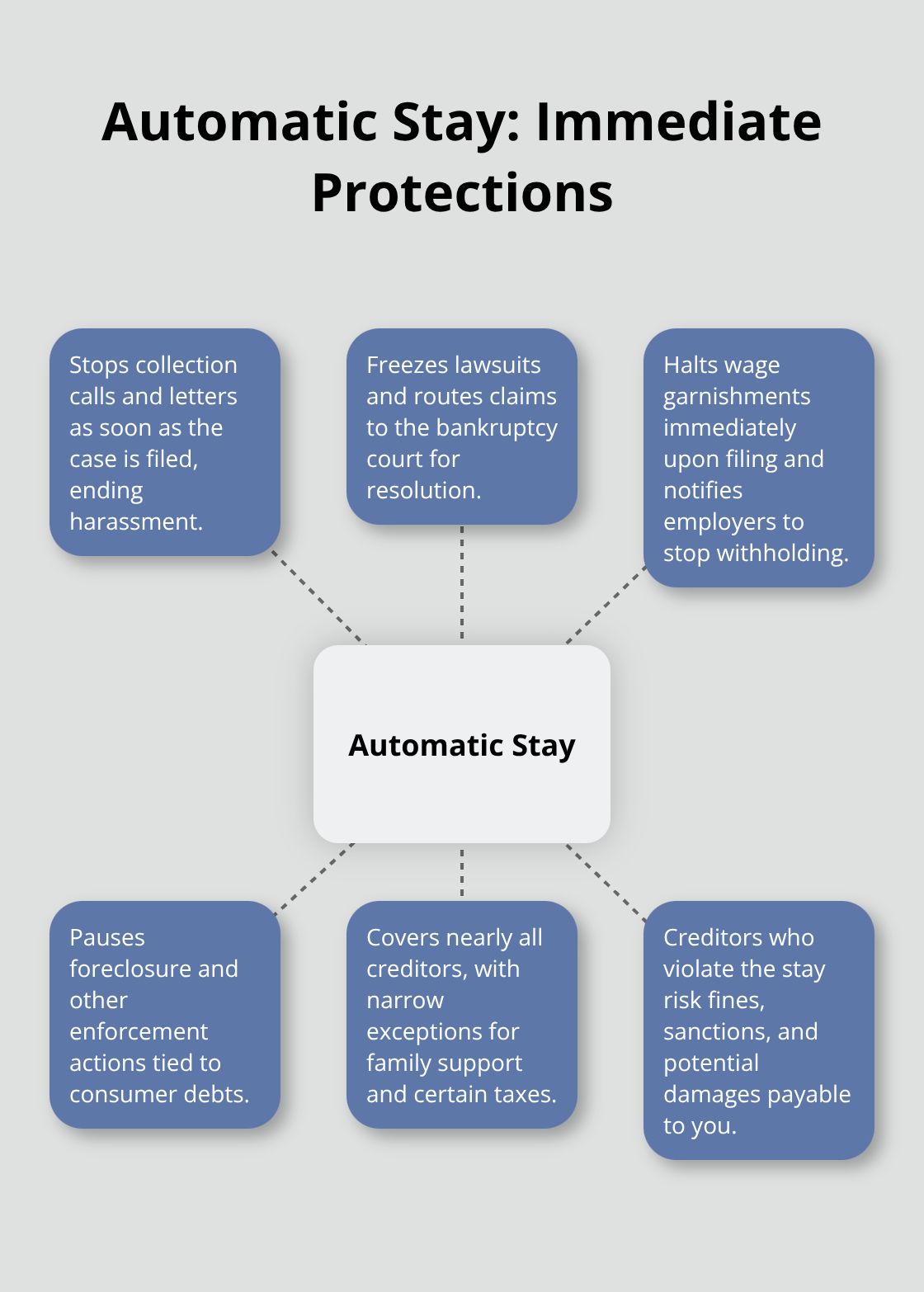 Hub-and-spoke showing what the automatic stay stops when you file Chapter 7. - Fresh start Florida bankruptcy