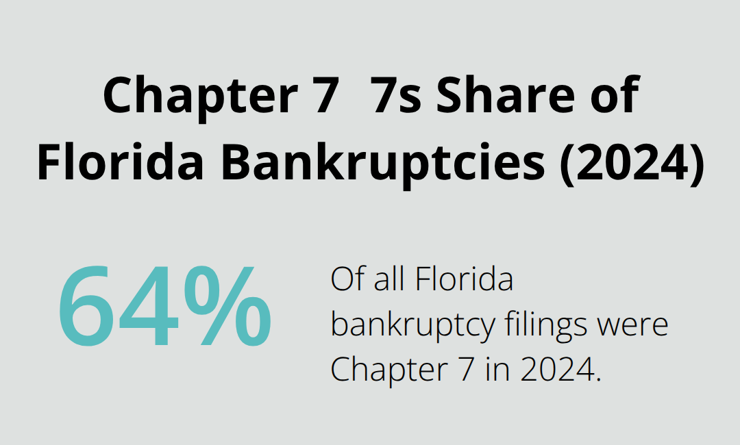 Chart showing that Chapter 7 made up about 64% of Florida bankruptcy filings in 2024.