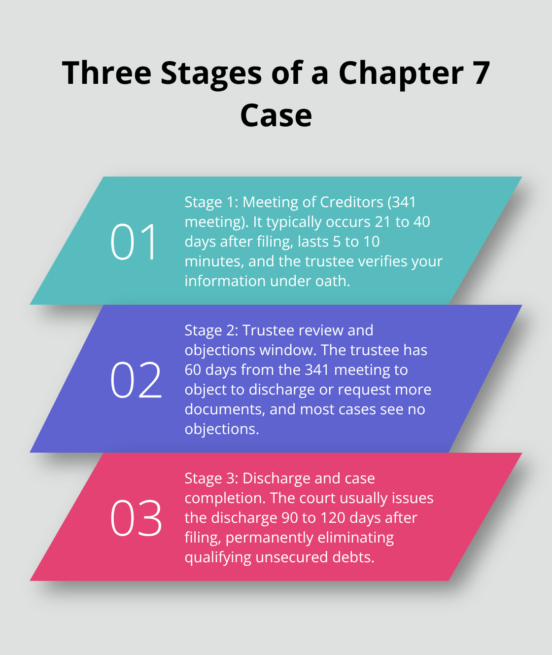 Ordered list explaining the three stages of a Chapter 7 bankruptcy case. - Garnishment relief Florida