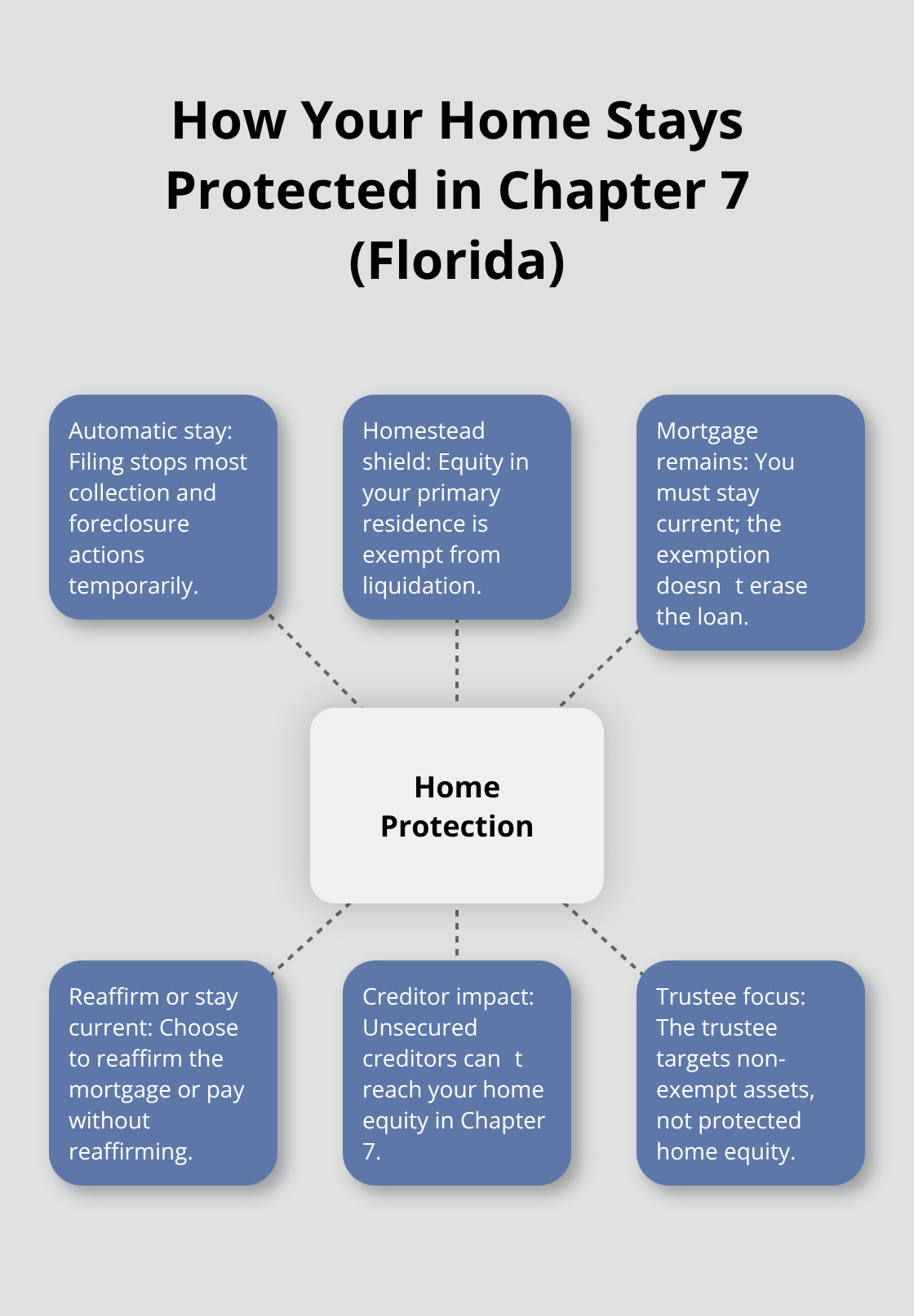 Hub-and-spoke diagram showing Chapter 7 home protection mechanics in Florida - Homestead exemption Florida