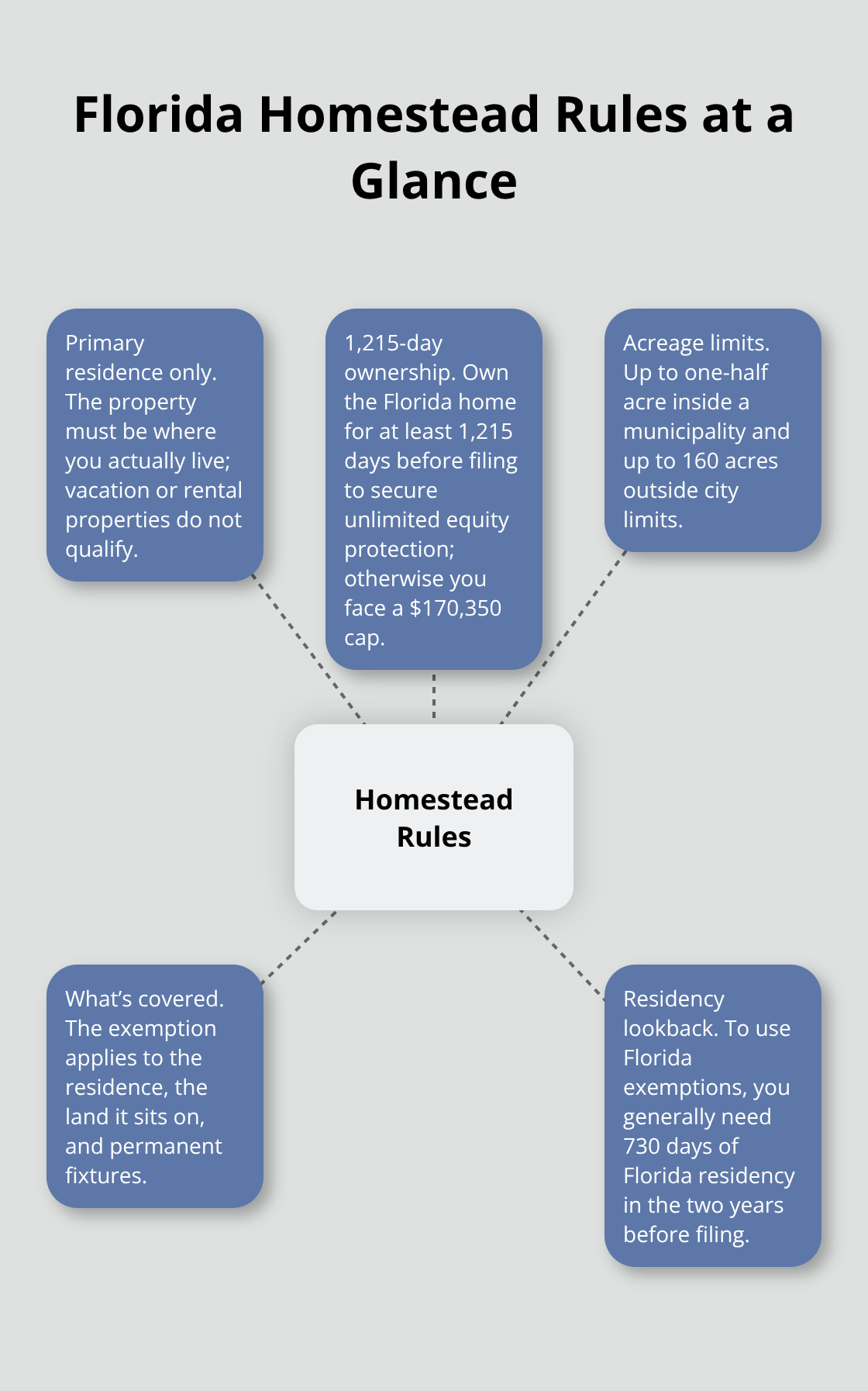 Visual overview of the key requirements and coverage of Florida’s homestead exemption.