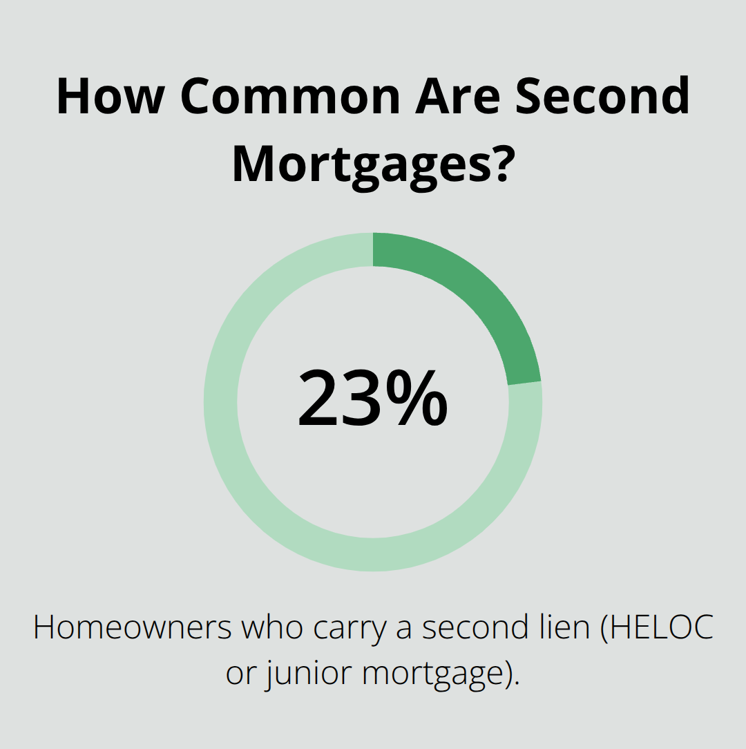 Chart showing the share of U.S. homeowners with second liens based on Federal Reserve data.