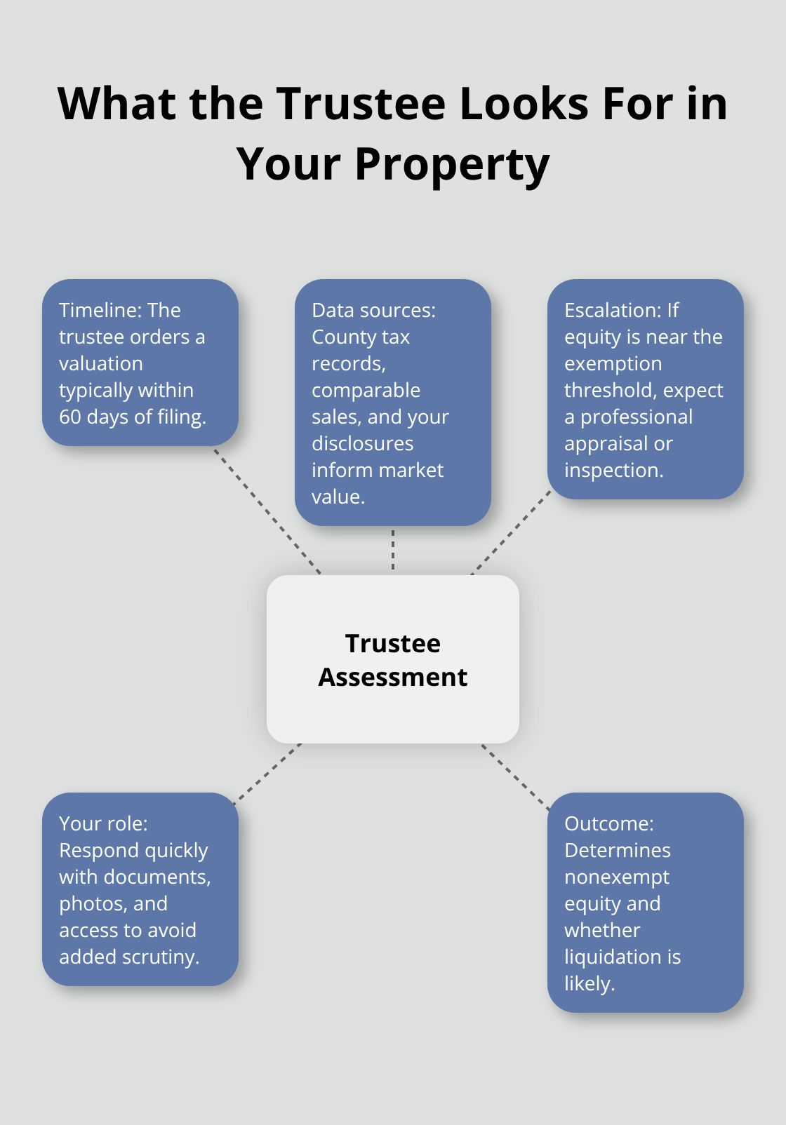Hub-and-spoke diagram of the trustee’s property assessment process during Chapter 7. - House after Chapter Seven