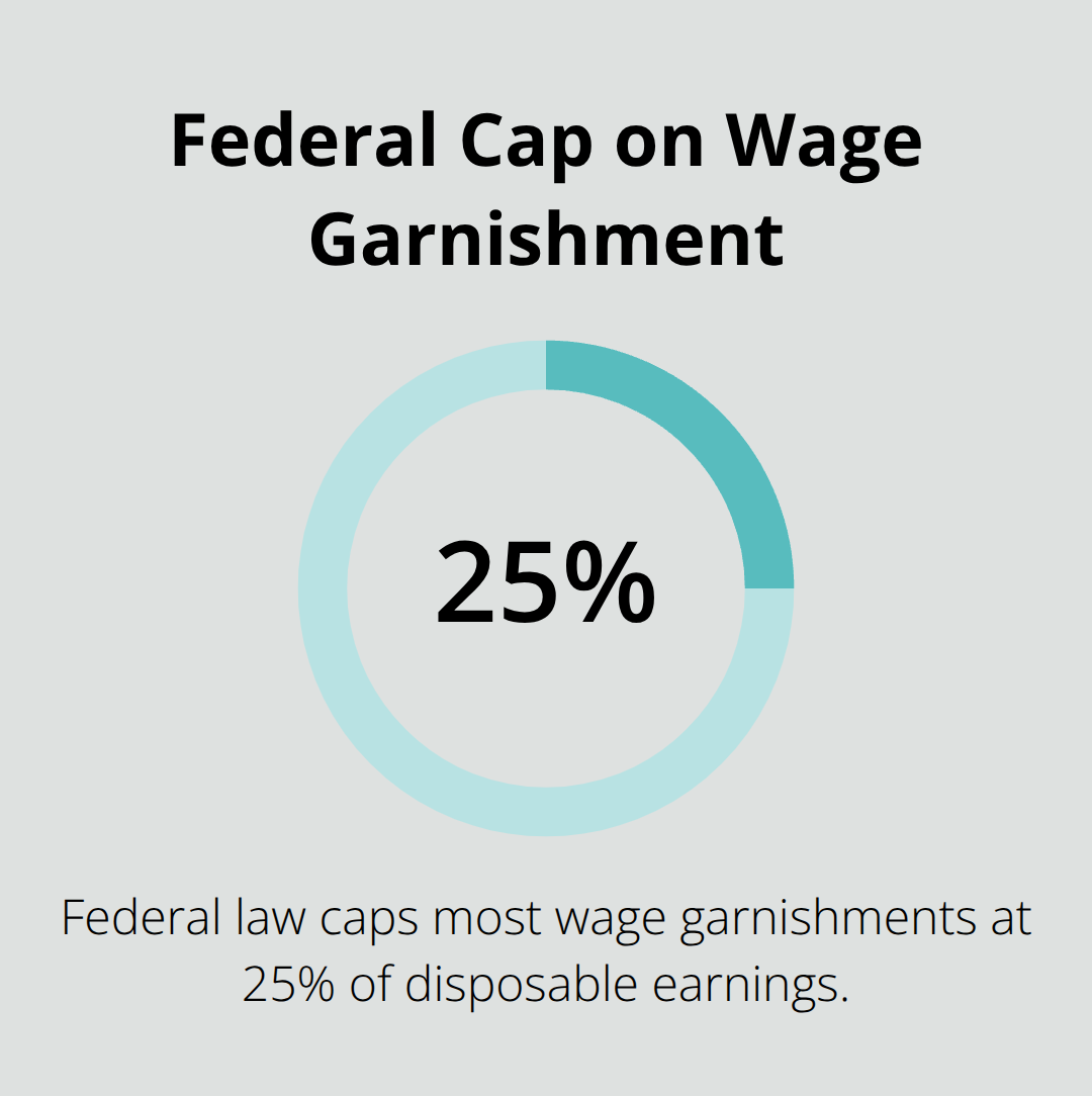 Visualization of the 25% federal limit on most wage garnishments. - House stay after filing