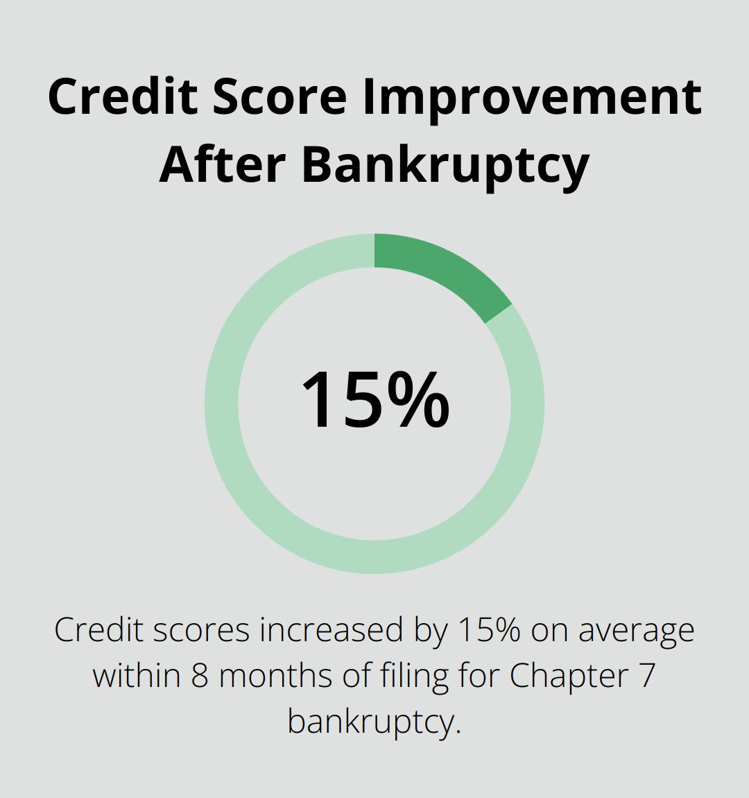 Chart showing average credit score increase from 538.2 to 620.3 within 8 months of filing for Chapter 7 bankruptcy - how bad is it to file for bankruptcy