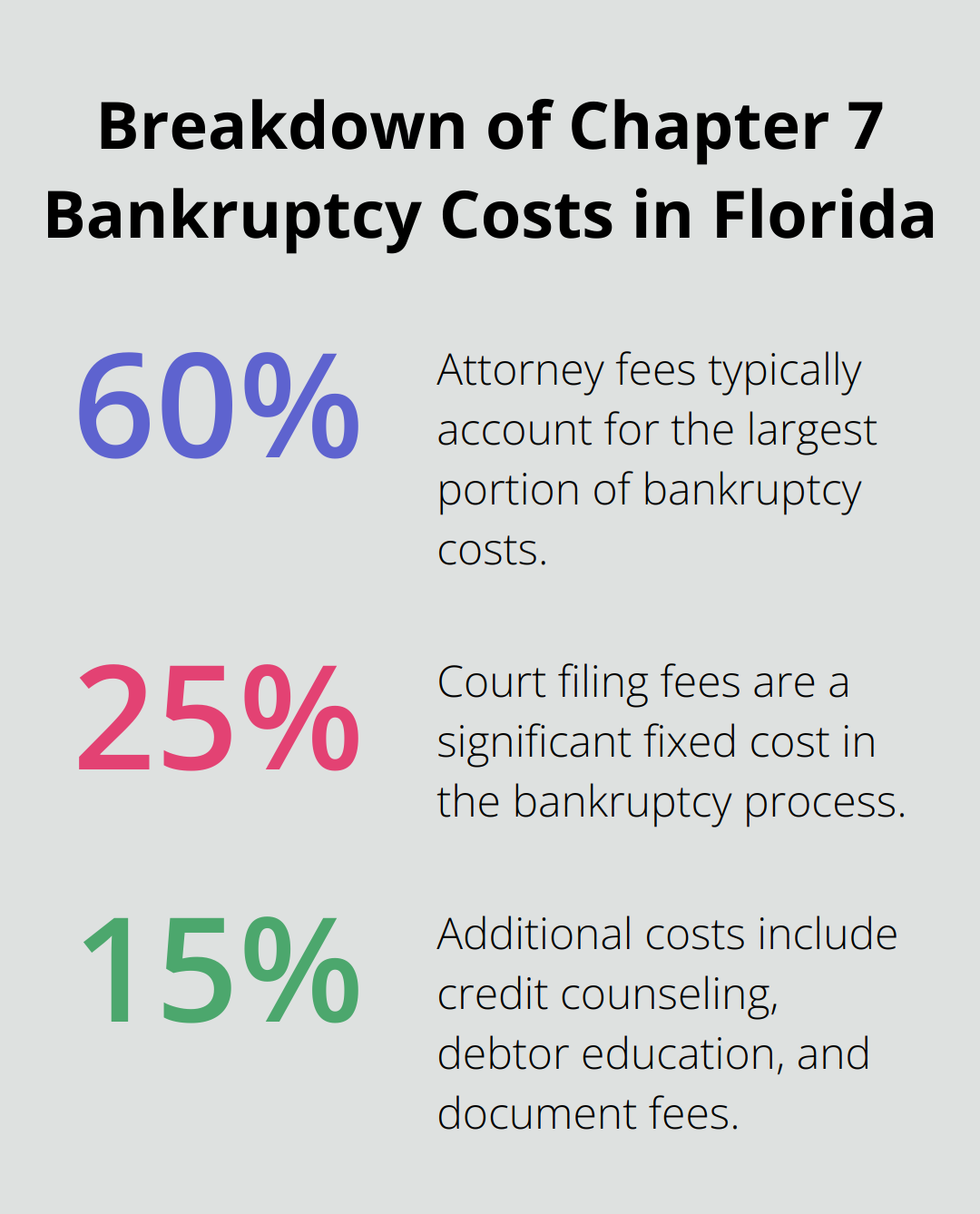 Pie chart showing the average breakdown of costs for filing Chapter 7 bankruptcy in Florida: 60% for attorney fees, 25% for court filing fees, and 15% for additional costs.