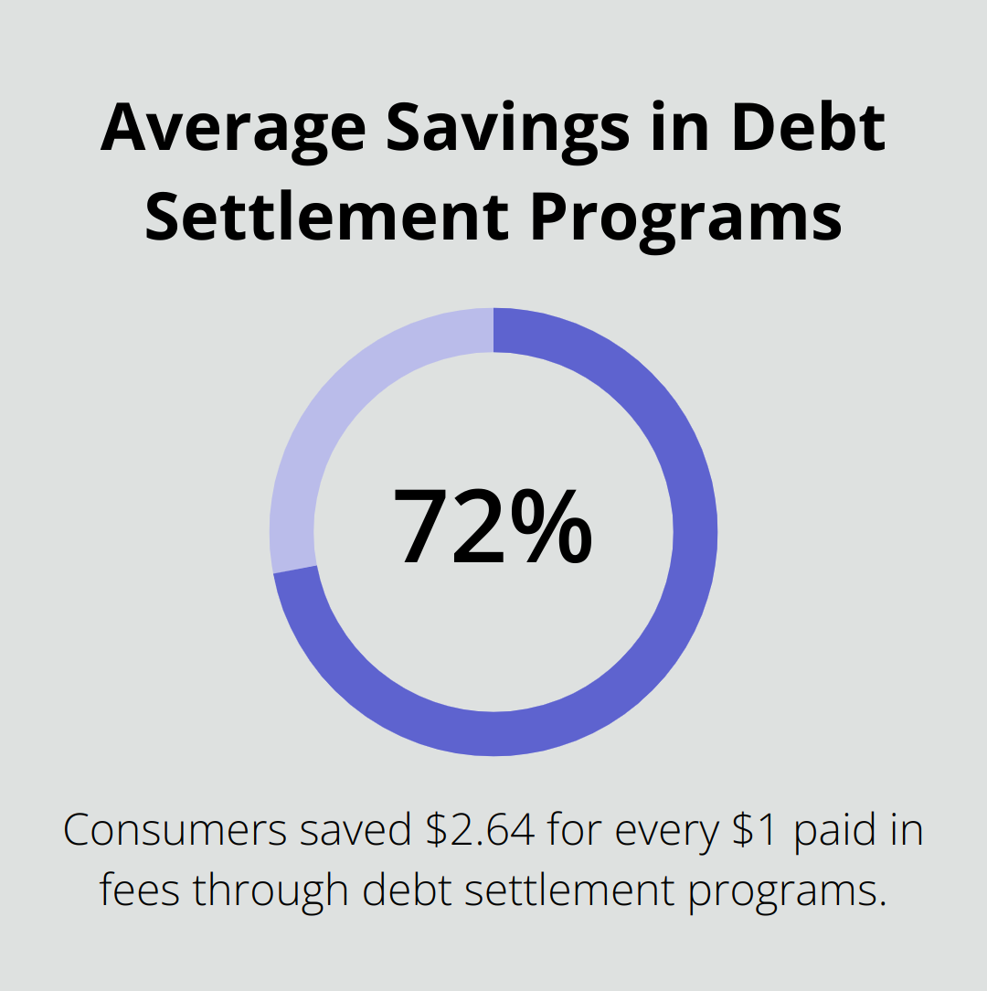 Percentage chart showing that consumers who completed debt settlement programs saved an average of $2.64 for every $1 paid in fees, according to the American Fair Credit Council study. - how can i file bankruptcy with no money