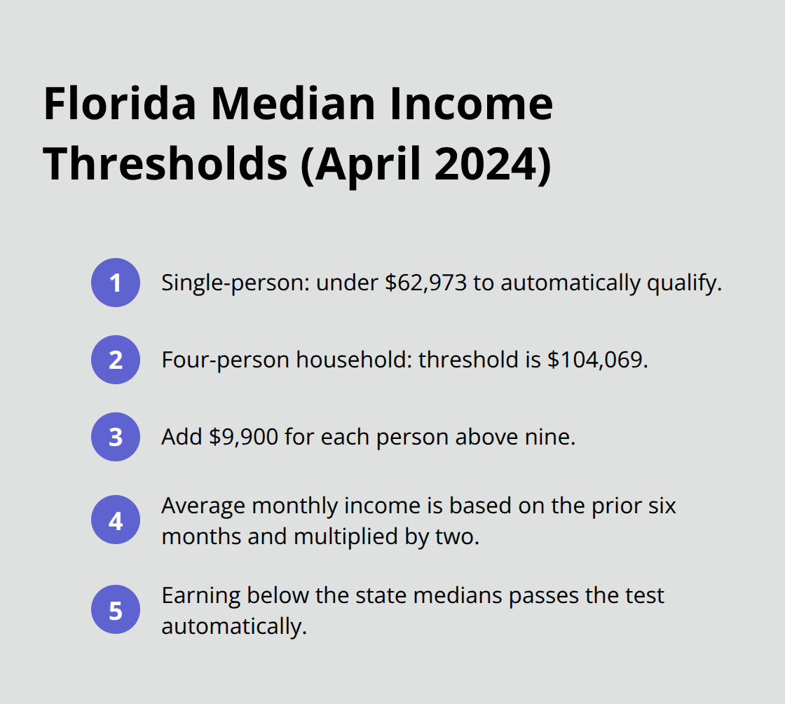 Key Chapter 7 median income thresholds and calculation rules for Florida households as of April 2024 - how do you qualify for chapter 7 bankruptcy