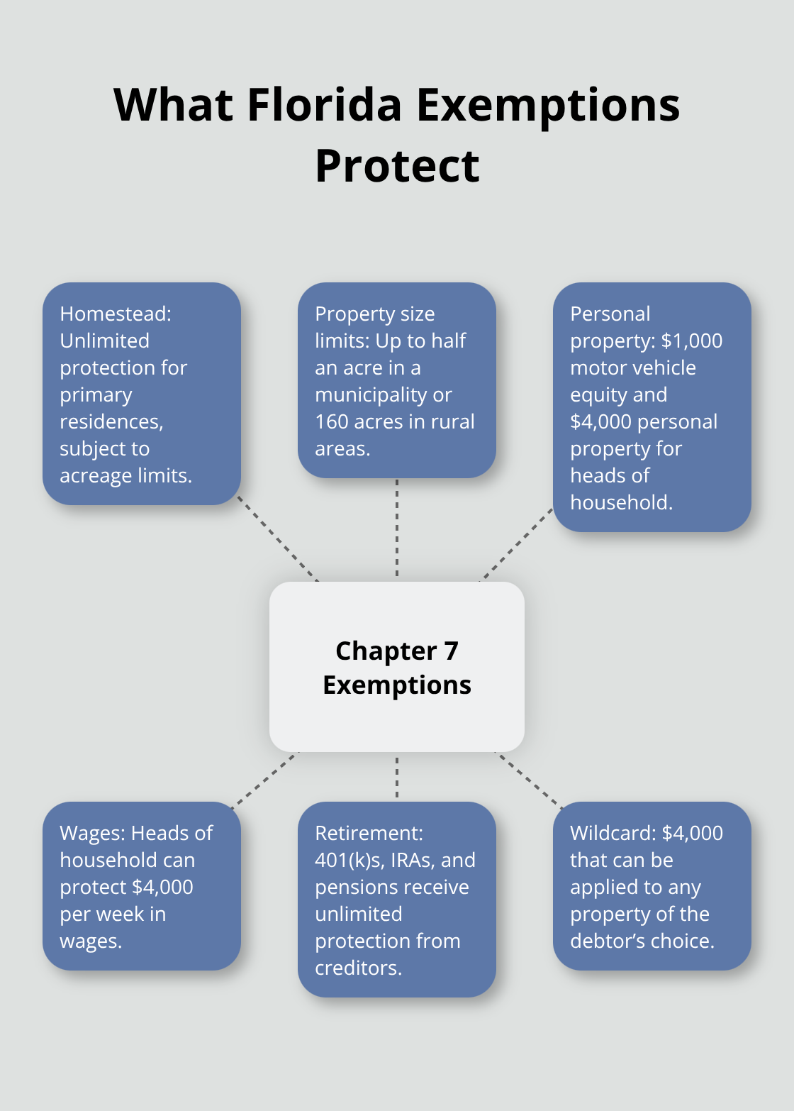 Overview of Florida Chapter 7 exemption protections across homestead, personal property, retirement, wages, and wildcard - how do you qualify for chapter 7 bankruptcy