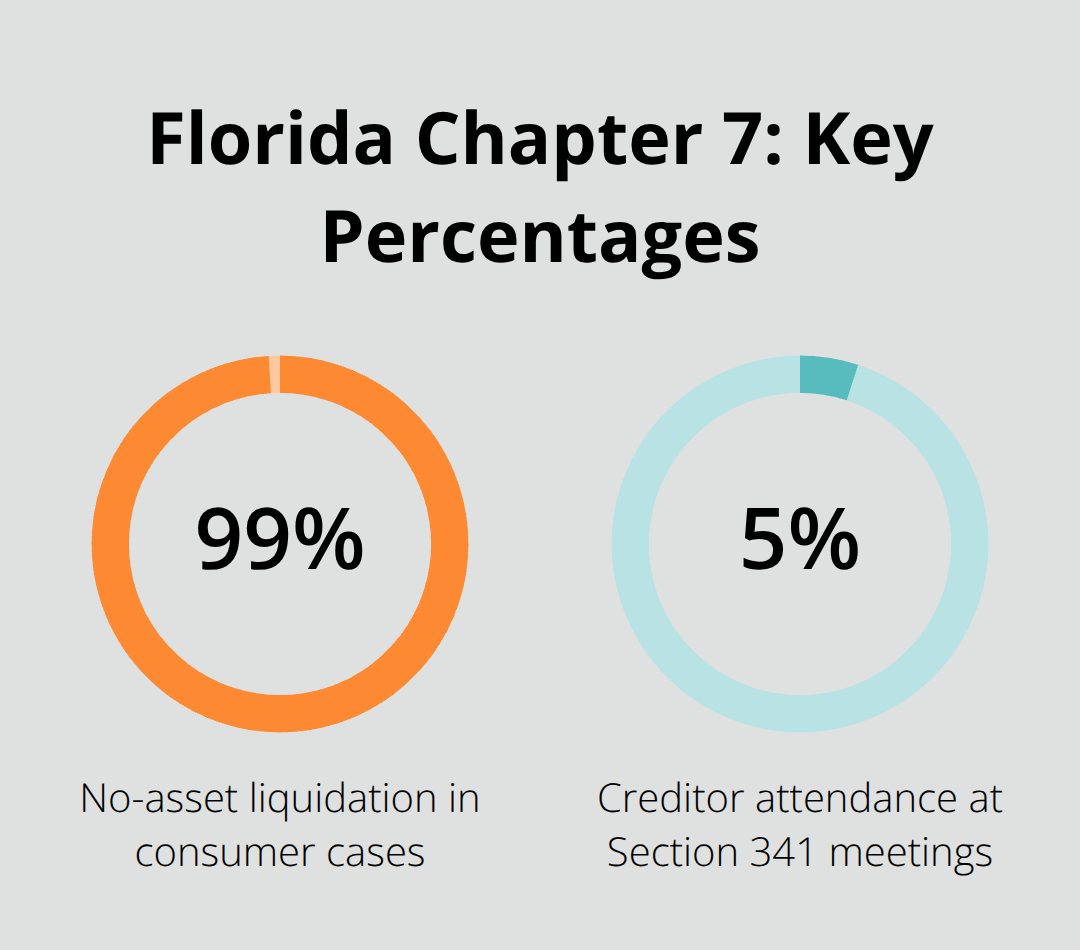 Percentages highlighting no-asset cases and creditor attendance in Florida Chapter 7 - how does bankruptcy chapter 7 work