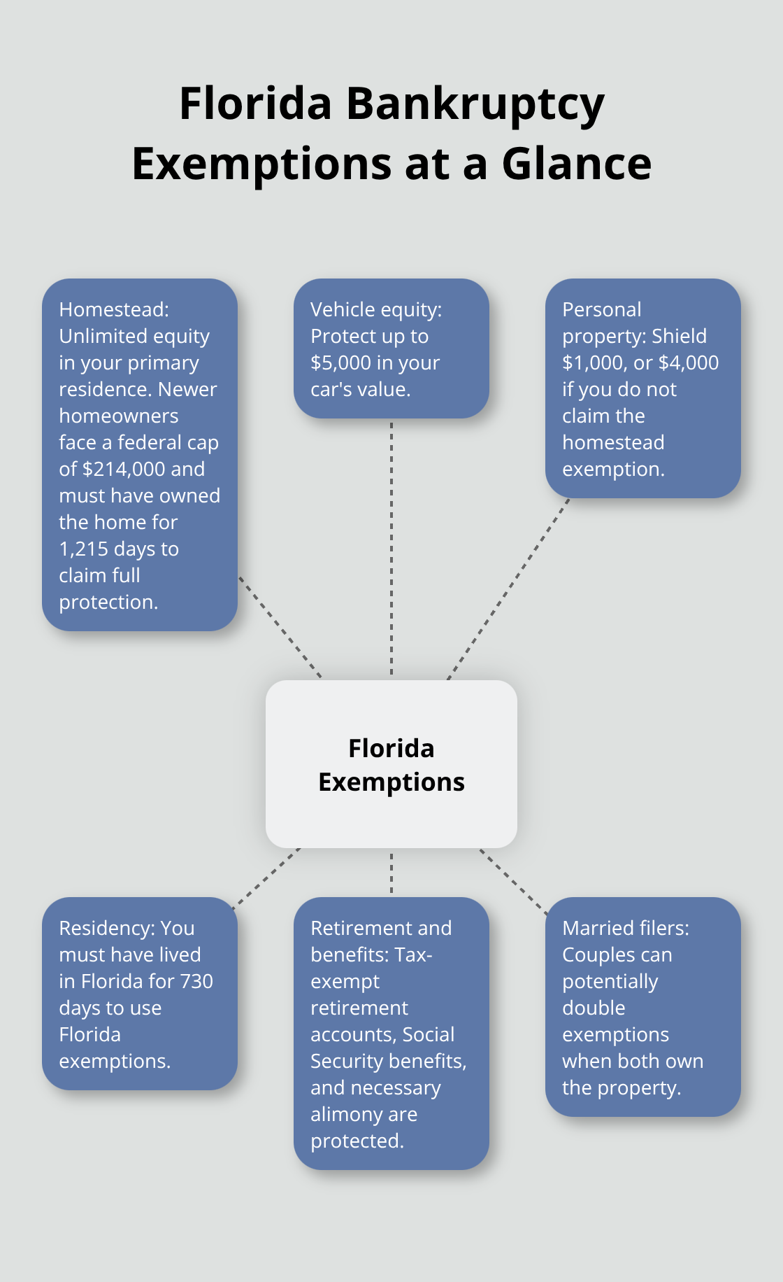 Hub-and-spoke diagram of Florida Chapter 7 exemption rules and amounts - how does bankruptcy chapter 7 work