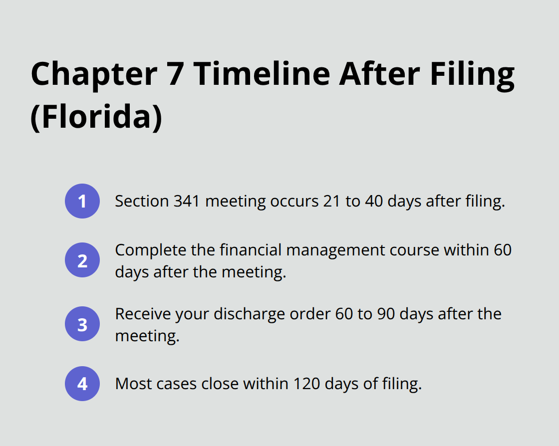 Compact timeline of key Chapter 7 milestones after filing in Florida