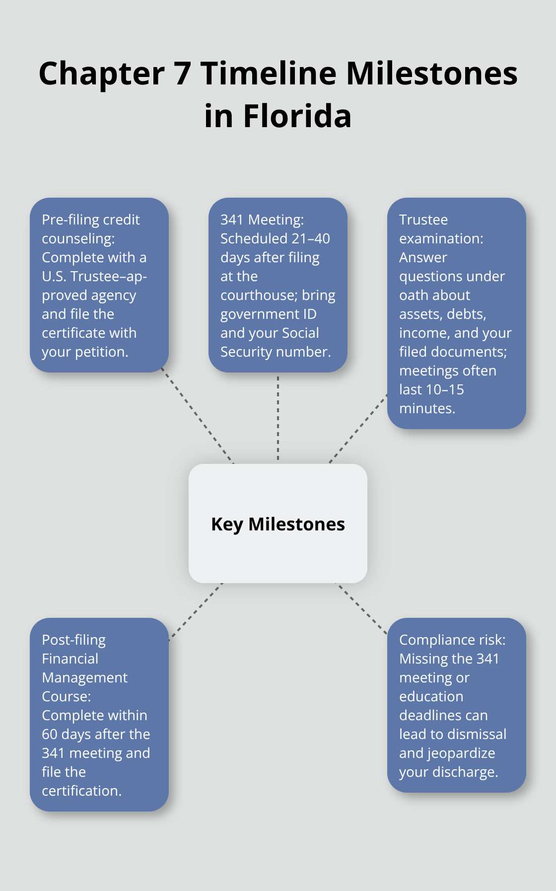 Hub-and-spoke diagram showing critical Chapter 7 timing requirements and checkpoints in Florida - how hard is it to file chapter 7 bankruptcy