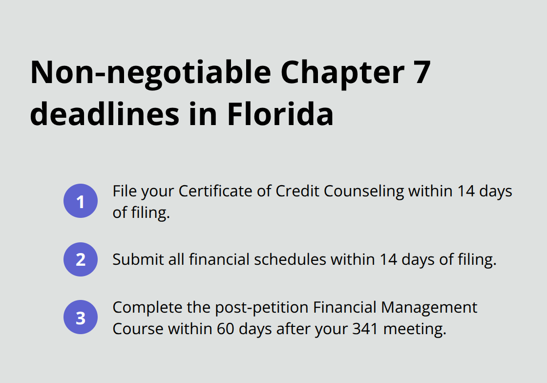 Key Chapter 7 deadlines in Florida: 14‑day filings and 60‑day course completion after the 341 meeting.