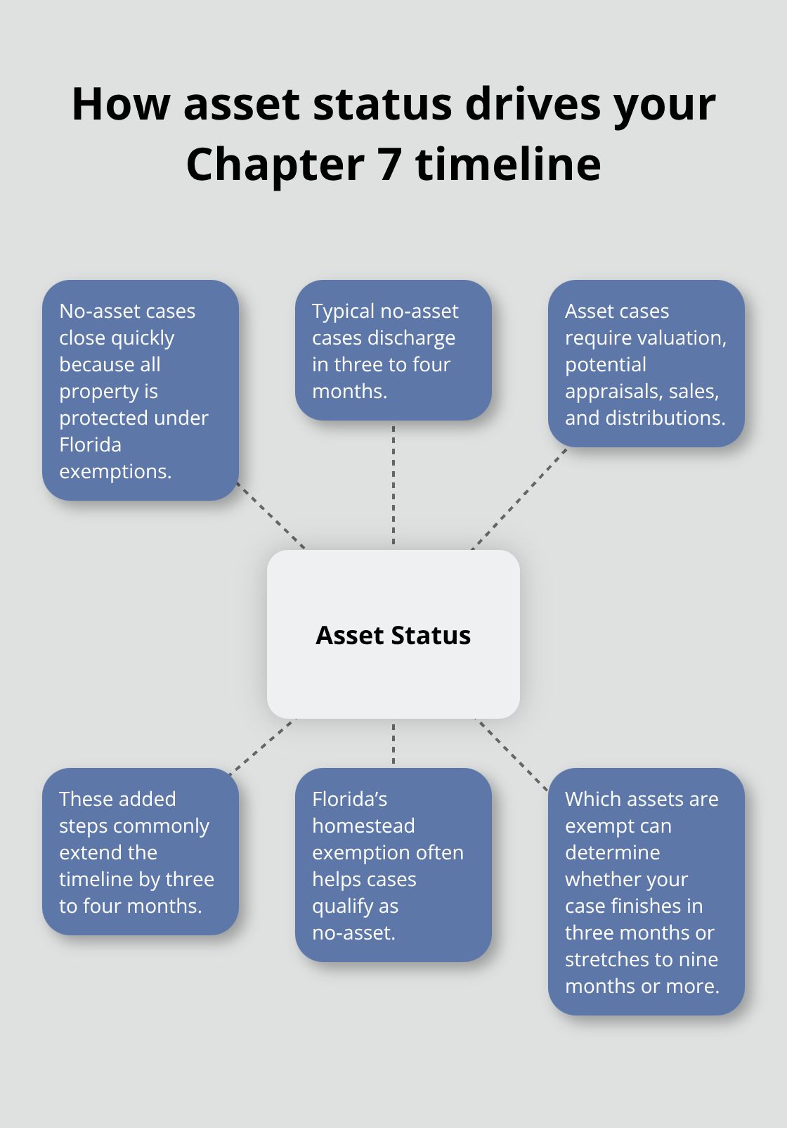 Visual showing how no‑asset versus asset status affects the Chapter 7 bankruptcy timeline in Florida. - how long does chapter 7 bankruptcy take in florida