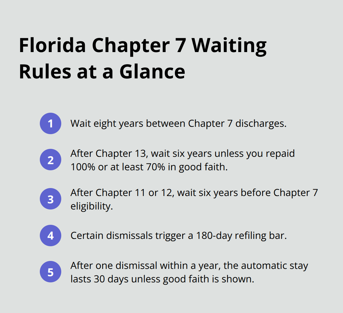 Compact list summarizing key waiting periods and stay limits for Chapter 7 filings in Florida - how many times can you file for chapter 7 bankruptcy