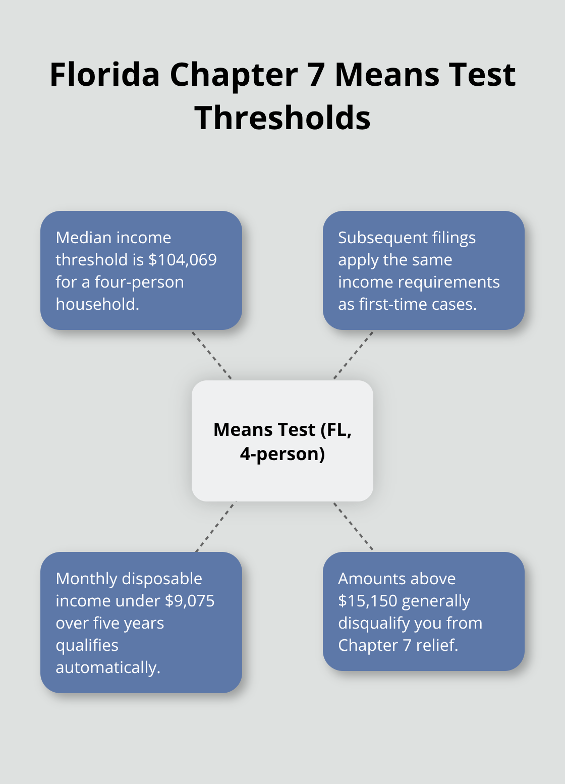 Hub-and-spoke diagram summarizing key means test income thresholds for Florida filers - how many times can you file for chapter 7 bankruptcy