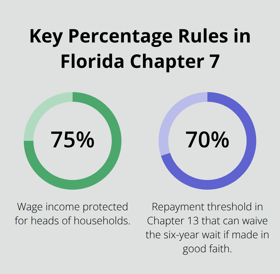Percentage chart showing wage protection and repayment threshold rules