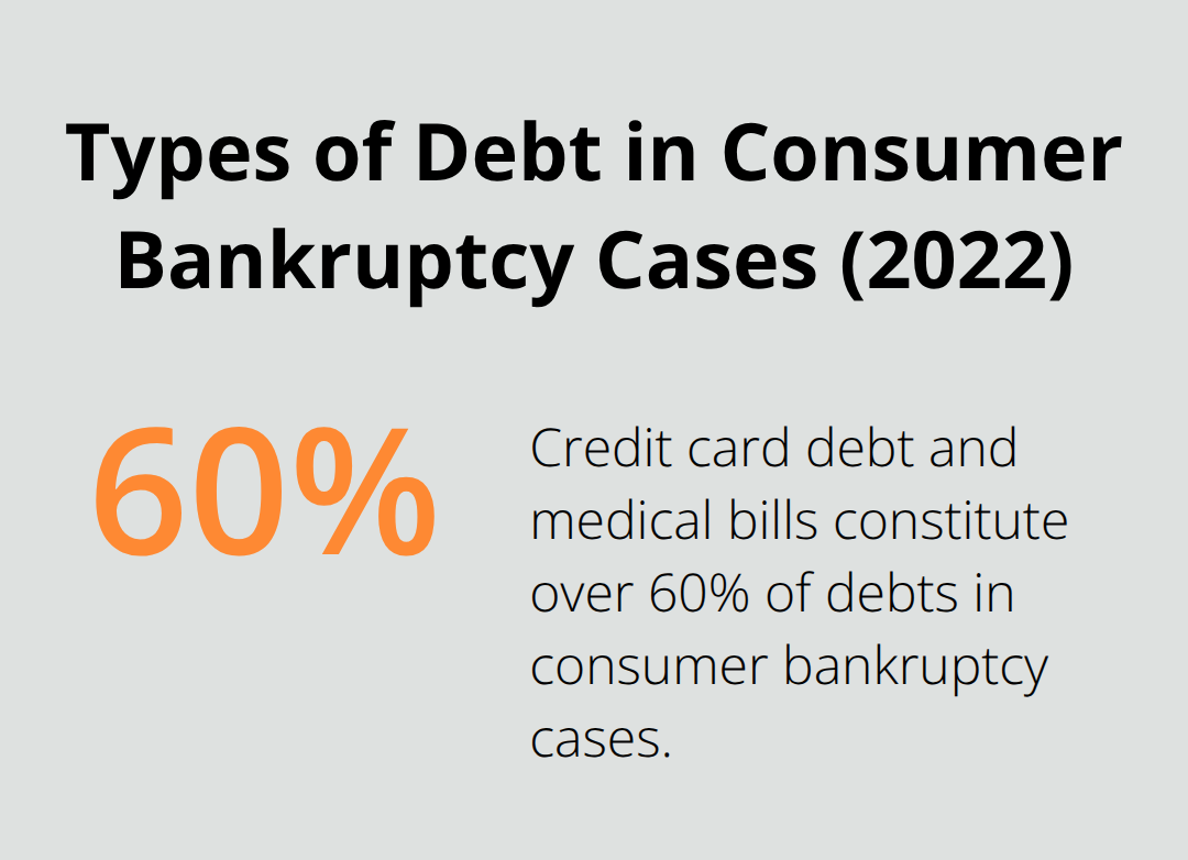 Chart showing the percentage of credit card debt and medical bills in consumer bankruptcy cases, based on a 2022 American Bankruptcy Institute report.