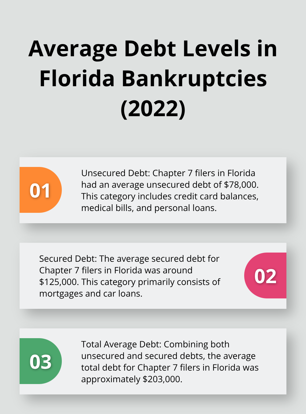 Ordered list showing average unsecured and secured debt levels for Chapter 7 filers in Florida, based on a 2022 American Bankruptcy Institute report. - how much debt do you need to file bankruptcy