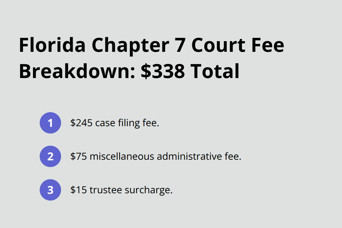 Breakdown of the $338 Chapter 7 bankruptcy filing fee in Florida - how much it cost to file chapter 7 bankruptcy
