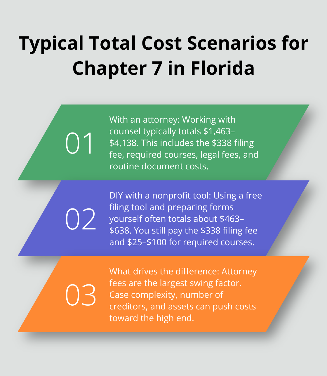Three scenarios comparing total Chapter 7 bankruptcy costs in Florida - how much it cost to file chapter 7 bankruptcy