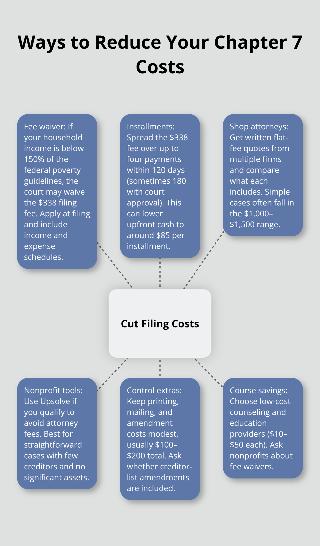 Hub-and-spoke diagram of strategies to lower Chapter 7 filing costs in Florida