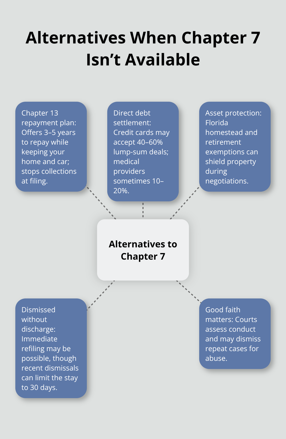 Hub-and-spoke of non-Chapter 7 options and considerations in Florida - how often can i file a chapter 7 bankruptcy