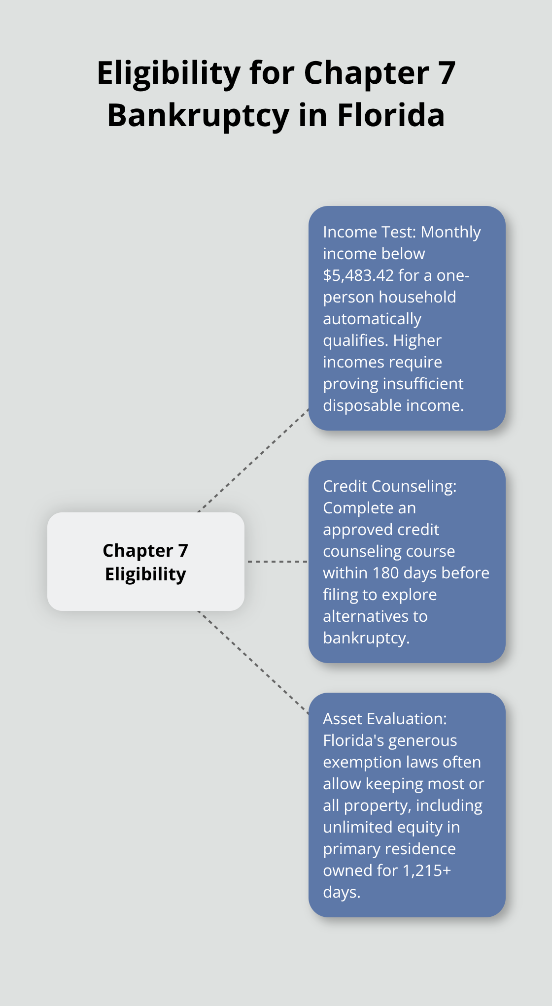 Hub and spoke chart showing eligibility requirements for Chapter 7 bankruptcy in Florida: income test, credit counseling, and asset evaluation. - how to file bankruptcy chapter 7 with no money