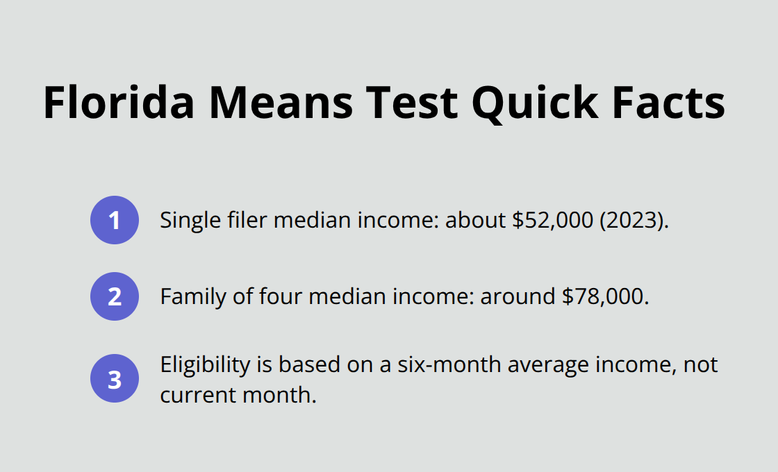 Quick facts on Florida Chapter 7 means test thresholds and how eligibility is calculated - how to file bankruptcy chapter 7 yourself