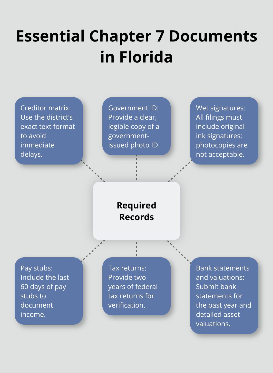Key documents Florida courts require in Chapter 7 bankruptcy filings - how to file bankruptcy chapter 7 yourself