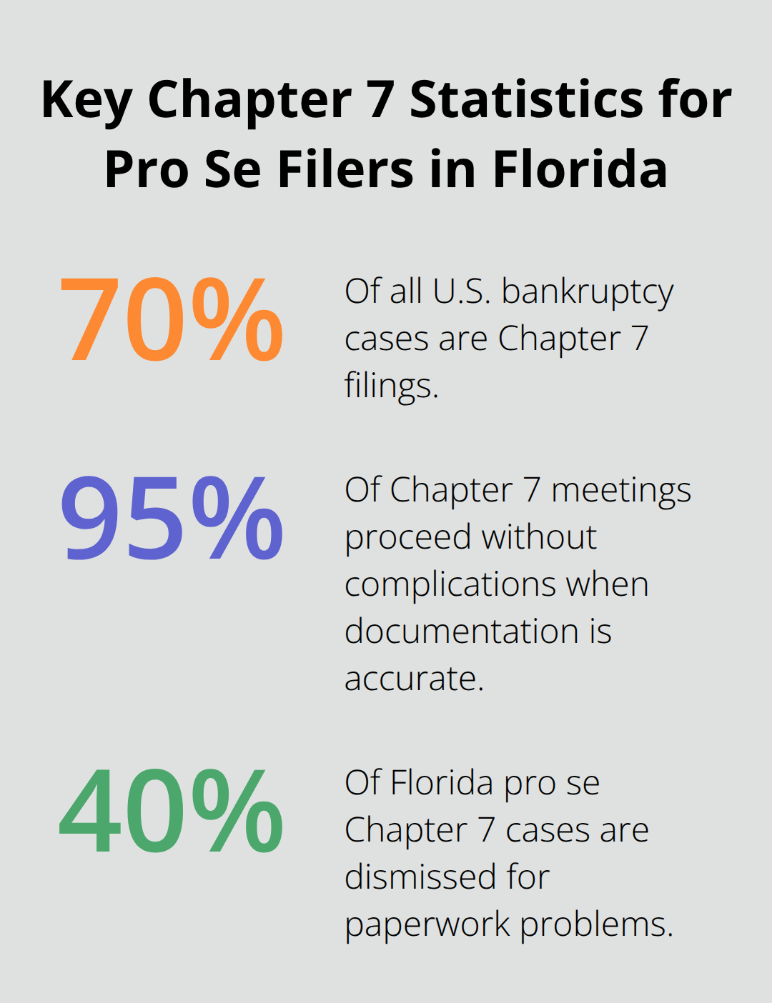 Important percentages related to Chapter 7 cases, meetings, and pro se dismissal rates