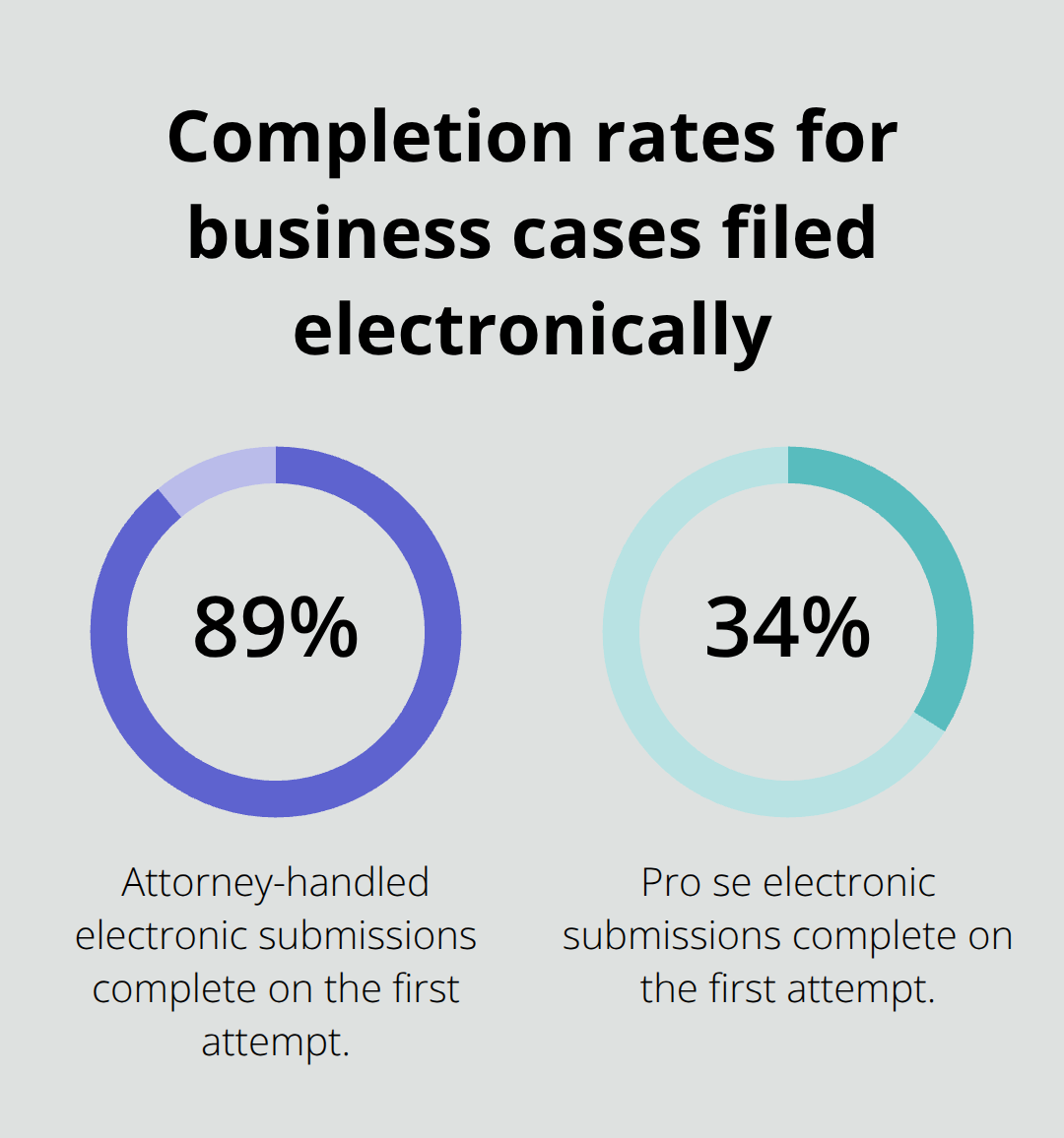 Comparison of first-attempt completion rates: attorney-handled vs pro se electronic filings in Florida. - how to file bankruptcy for a business