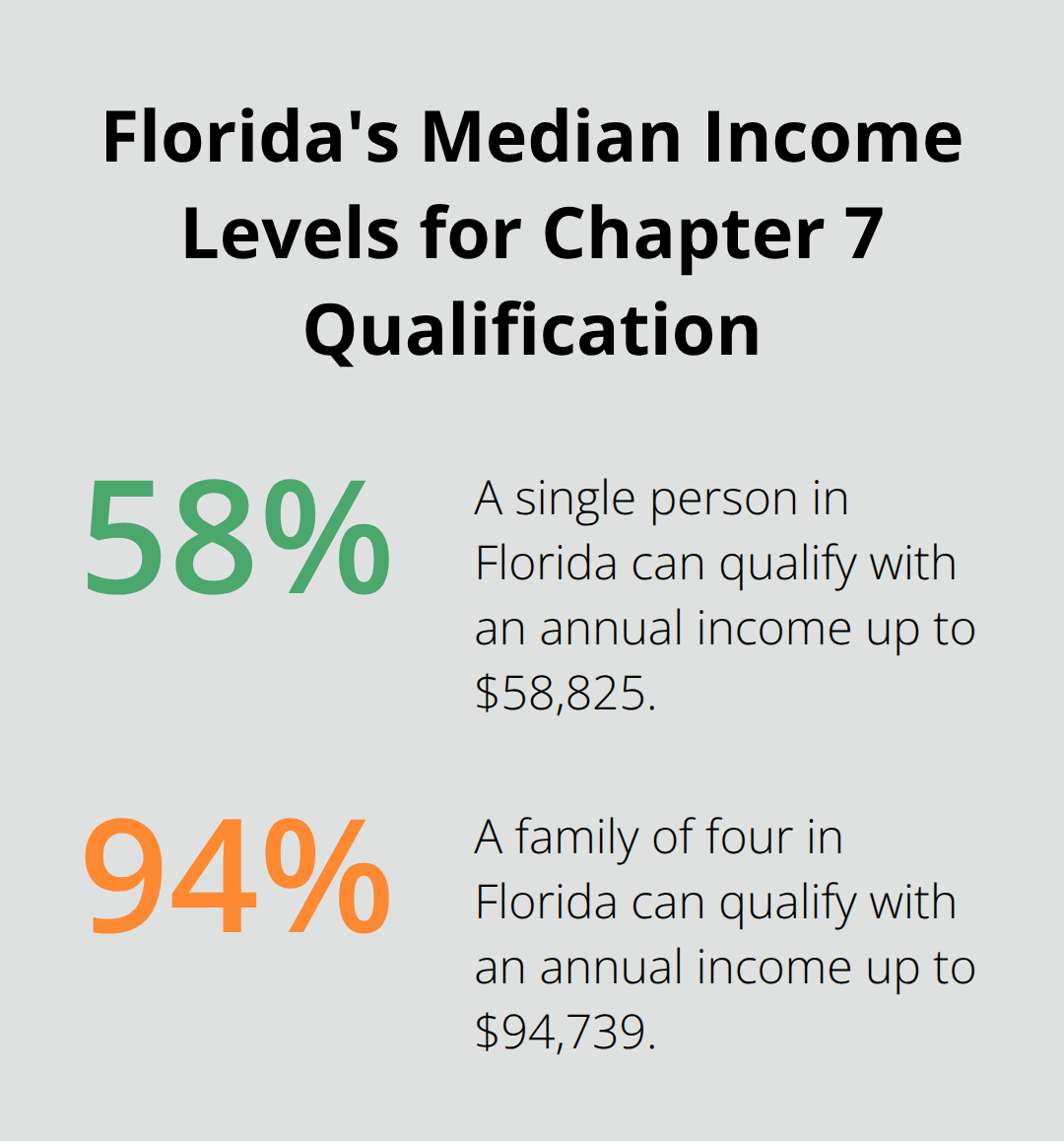 Chart showing Florida's median income levels for Chapter 7 bankruptcy qualification: $58,825 for a single person and $94,739 for a family of four. - how to file chapter 7 bankruptcy myself