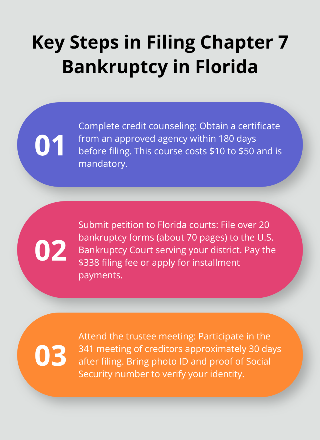 Ordered list chart showing three key steps in filing Chapter 7 bankruptcy in Florida: Complete credit counseling, Submit petition to Florida courts, and Attend the trustee meeting. - how to file chapter 7 bankruptcy myself