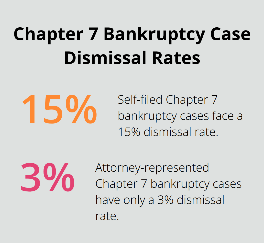 Chart comparing dismissal rates of self-filed (15%) vs. attorney-represented (3%) Chapter 7 bankruptcy cases.
