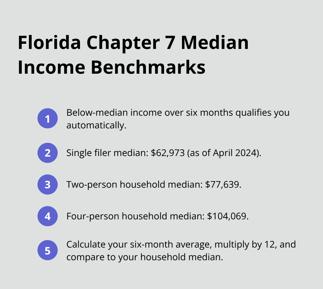 Quick reference for Florida Chapter 7 median income and automatic pass rule