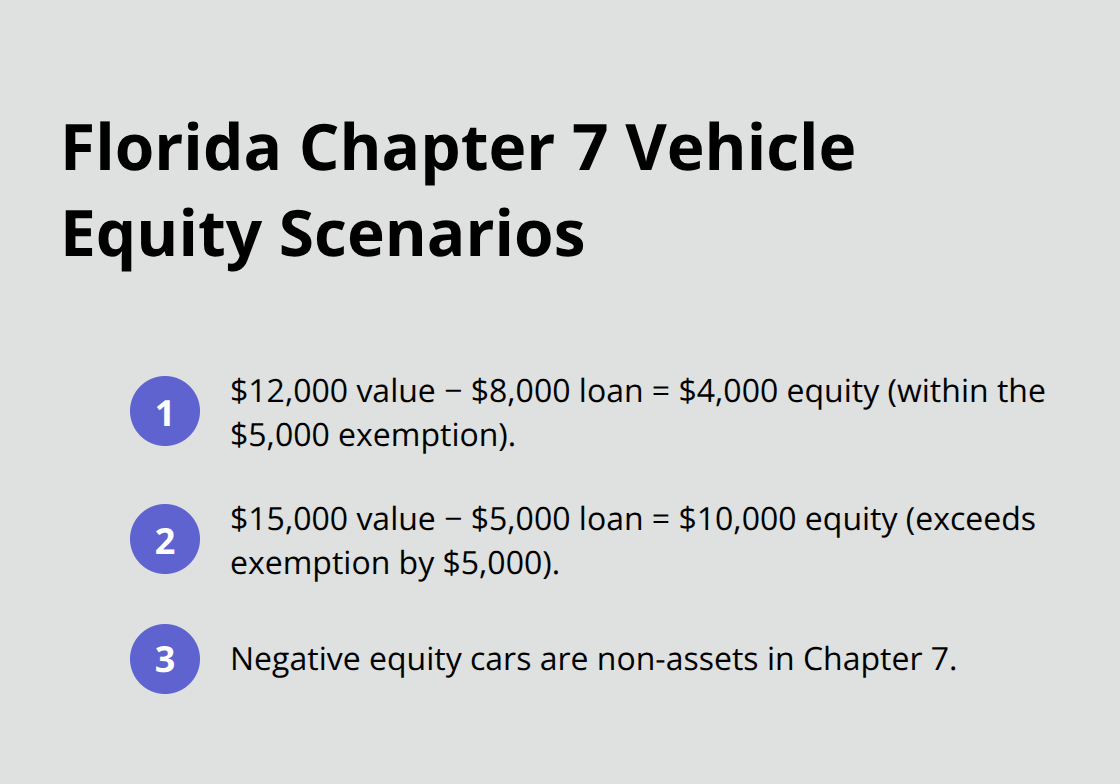 Three quick examples showing how equity affects car protection under Florida’s $5,000 exemption - how to file for bankruptcy and keep your car